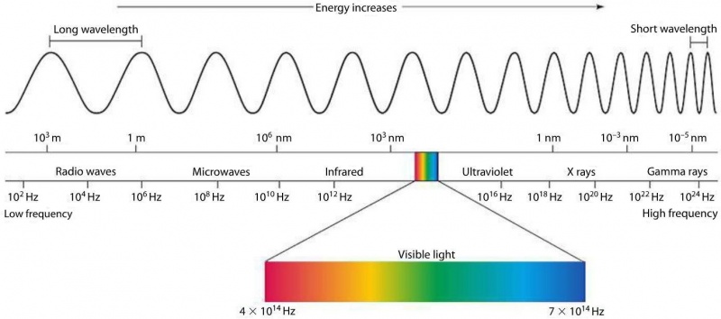 The electromagnetic spectrum