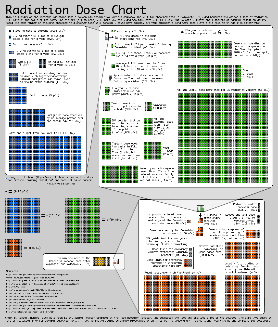 XKCD infographic about radiation dose